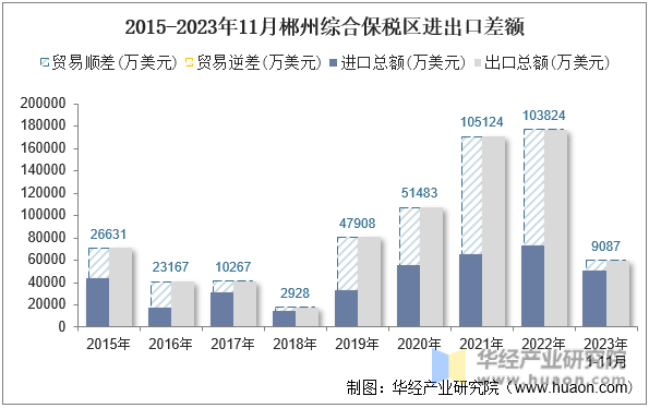 2015-2023年11月郴州综合保税区进出口差额