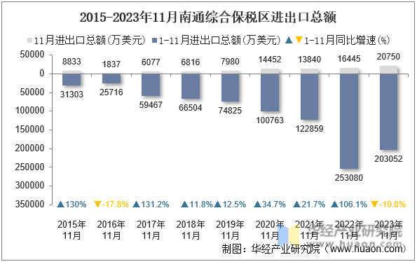 2015-2023年11月南通综合保税区进出口总额