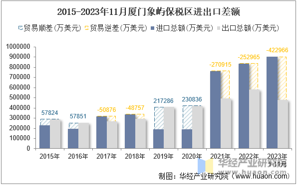 2015-2023年11月厦门象屿保税区进出口差额