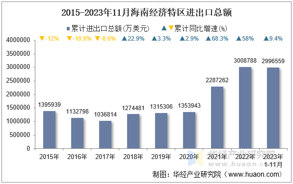 2015-2023年11月海南经济特区进出口总额