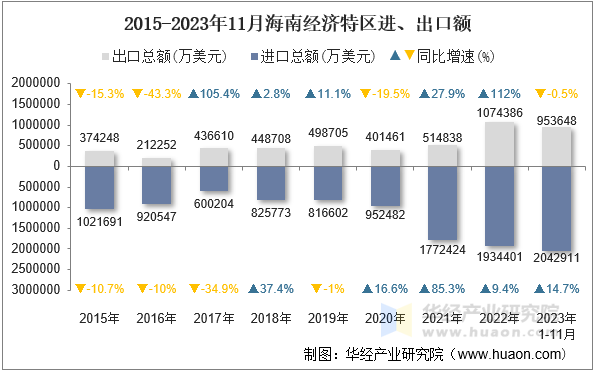 2015-2023年11月海南经济特区进、出口额