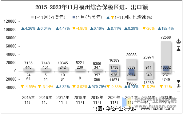 2015-2023年11月福州综合保税区进、出口额