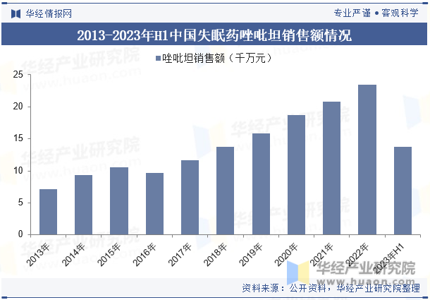 2013-2023年H1中国失眠药唑吡坦销售额情况