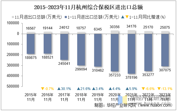 2015-2023年11月杭州综合保税区进出口总额