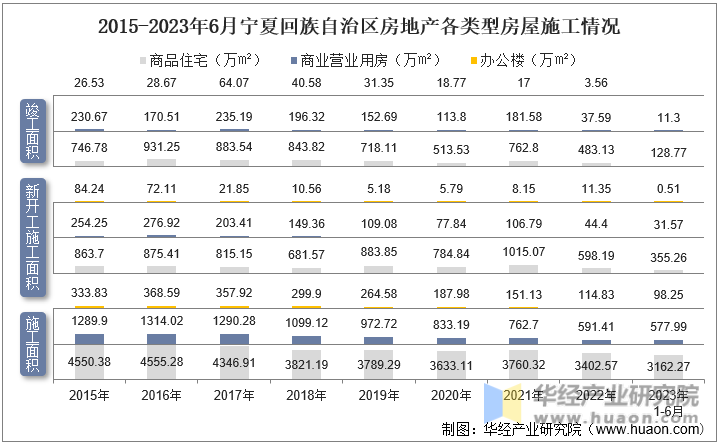 2015-2023年6月宁夏回族自治区房地产各类型房屋施工情况