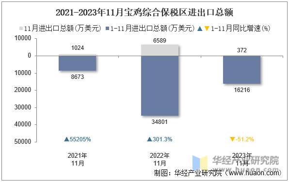 2021-2023年11月宝鸡综合保税区进出口总额