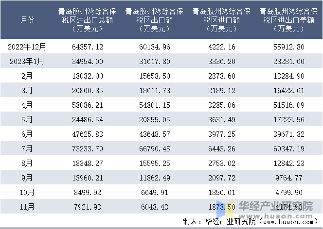 2022-2023年11月青岛胶州湾综合保税区进出口额月度情况统计表