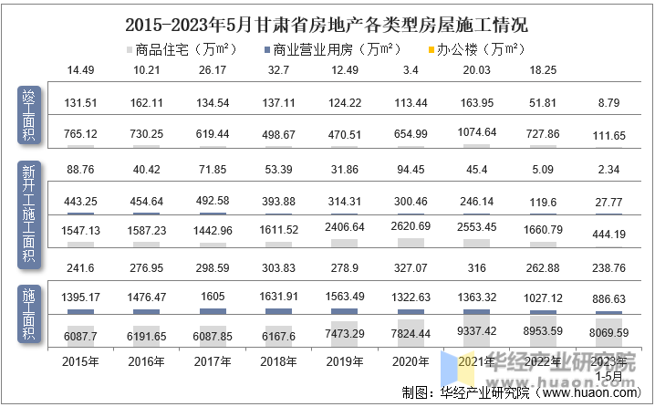 2015-2023年5月甘肃省房地产各类型房屋施工情况