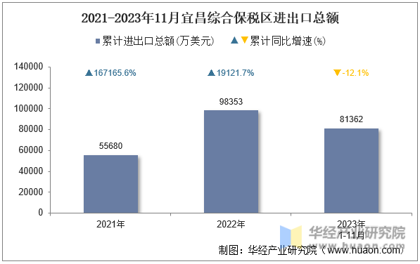 2021-2023年11月宜昌综合保税区进出口总额