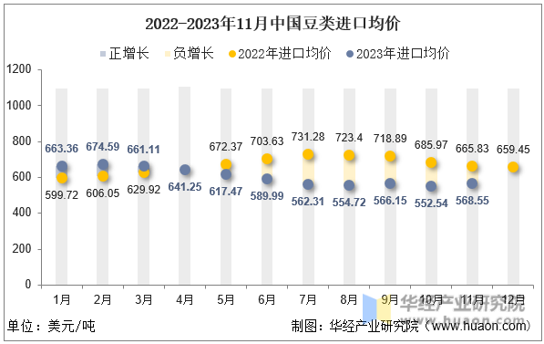 2022-2023年11月中国豆类进口均价