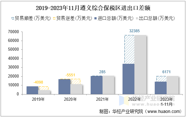 2019-2023年11月遵义综合保税区进出口差额