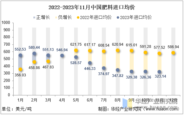 2022-2023年11月中国肥料进口均价