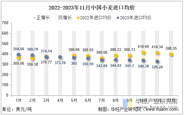 2022-2023年11月中国小麦进口均价