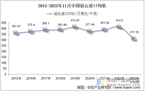 2015-2023年11月中国钻石进口均价