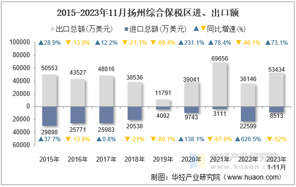 2015-2023年11月扬州综合保税区进、出口额