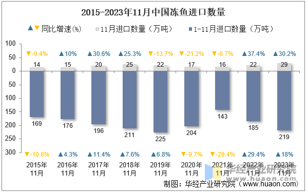 2015-2023年11月中国冻鱼进口数量