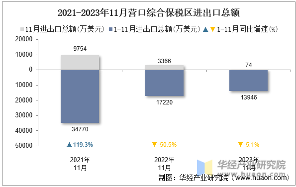 2021-2023年11月营口综合保税区进出口总额