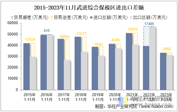 2015-2023年11月武进综合保税区进出口差额