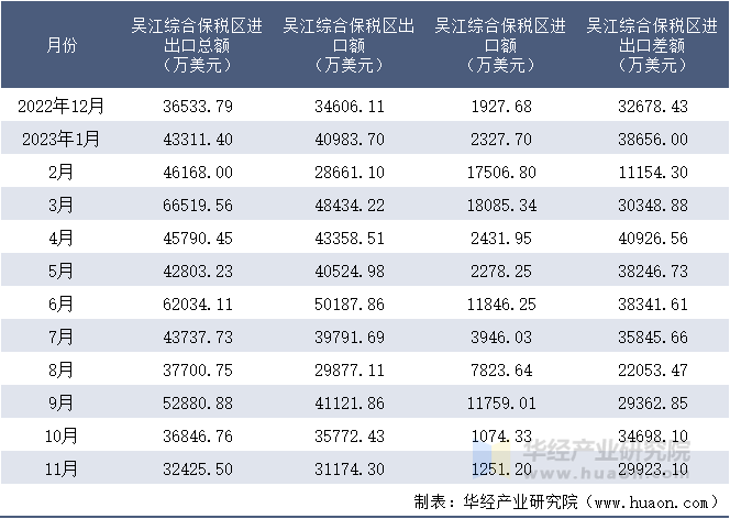 2022-2023年11月吴江综合保税区进出口额月度情况统计表