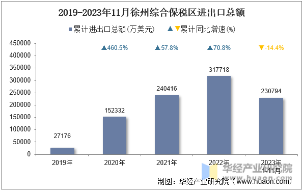 2019-2023年11月徐州综合保税区进出口总额
