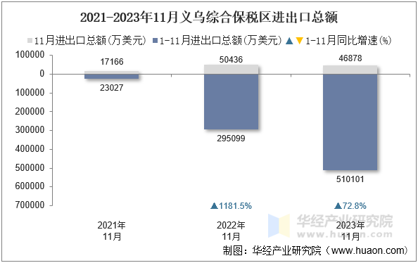 2021-2023年11月义乌综合保税区进出口总额