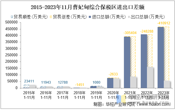 2015-2023年11月曹妃甸综合保税区进出口差额