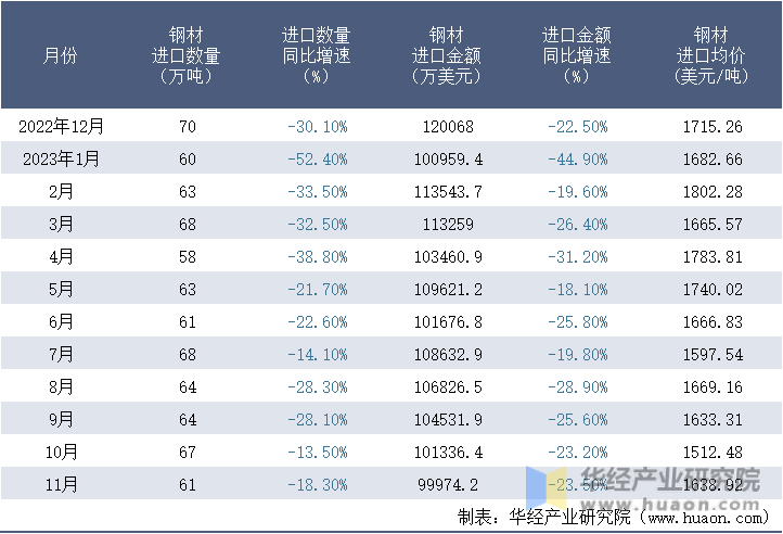 2022-2023年11月中国钢材进口情况统计表