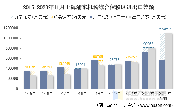 2015-2023年11月上海浦东机场综合保税区进出口差额