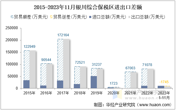 2015-2023年11月银川综合保税区进出口差额
