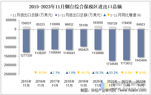 2015-2023年11月烟台综合保税区进出口总额