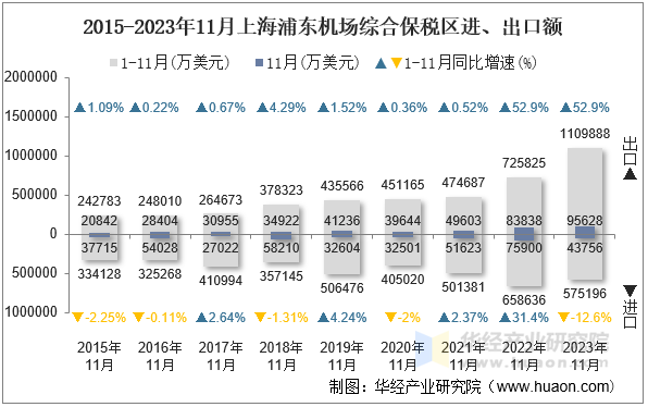 2015-2023年11月上海浦东机场综合保税区进、出口额