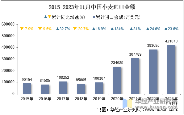 2015-2023年11月中国小麦进口金额