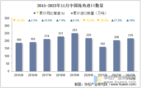 2015-2023年11月中国冻鱼进口数量