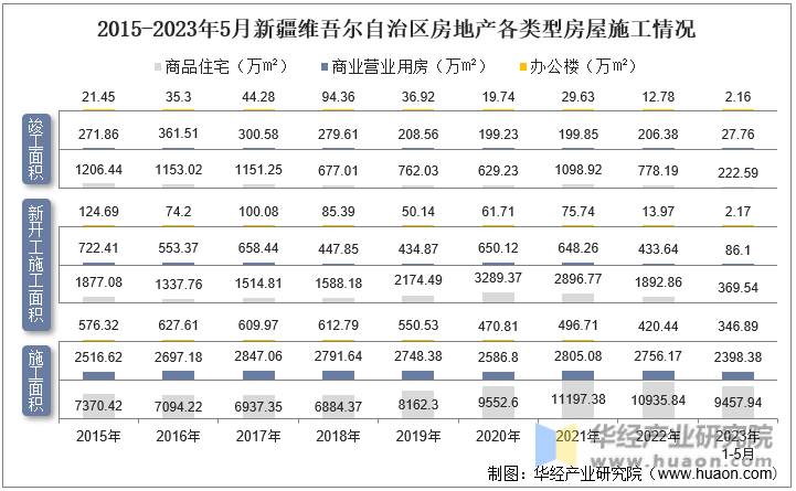 2015-2023年5月新疆维吾尔自治区房地产各类型房屋施工情况