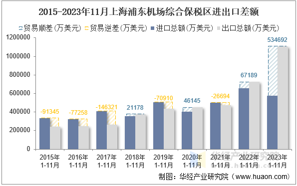 2015-2023年11月上海浦东机场综合保税区进出口差额