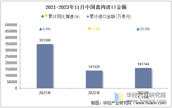 2021-2023年11月中国禽肉进口金额