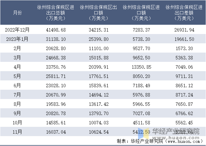 2022-2023年11月徐州综合保税区进出口额月度情况统计表