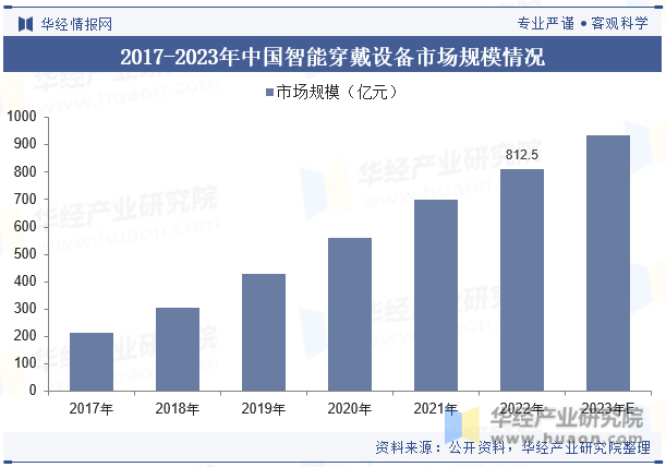 2017-2023年中国智能穿戴设备市场规模情况