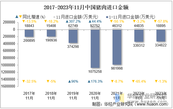 2017-2023年11月中国猪肉进口金额