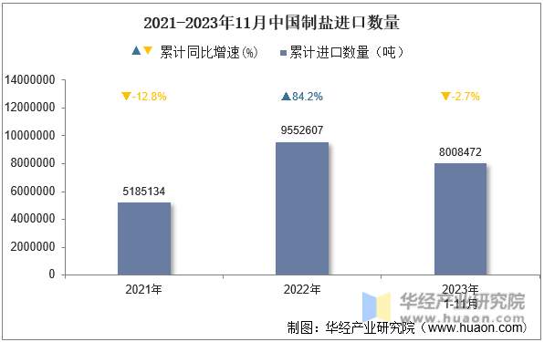 2021-2023年11月中国制盐进口数量