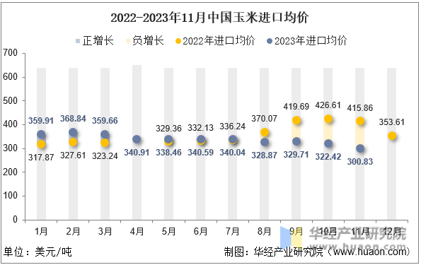 2022-2023年11月中国玉米进口均价