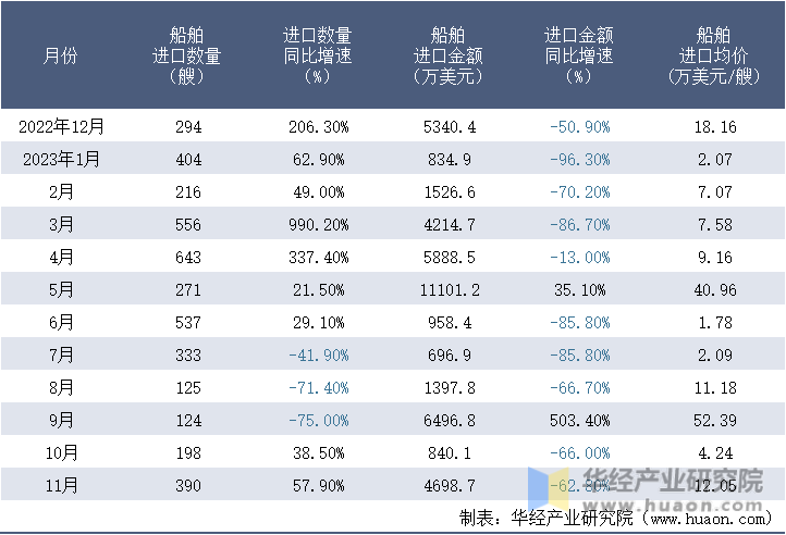 2022-2023年11月中国船舶进口情况统计表