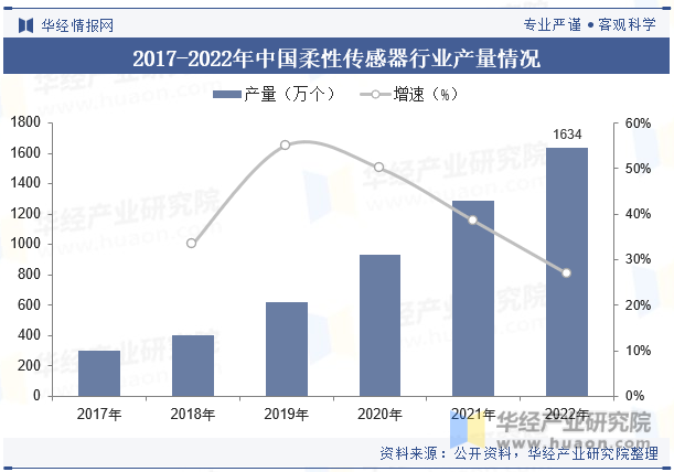 2017-2022年中国柔性传感器行业产量情况