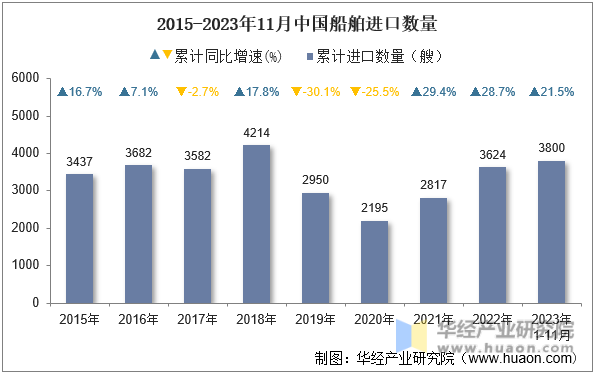 2015-2023年11月中国船舶进口数量