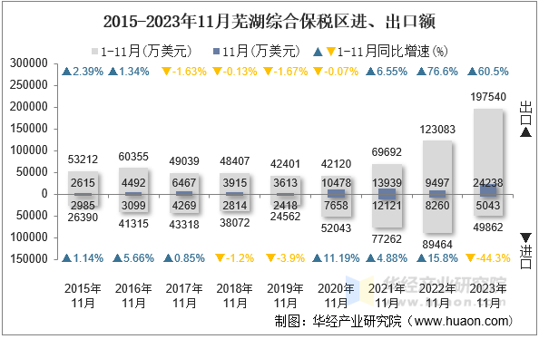 2015-2023年11月芜湖综合保税区进、出口额