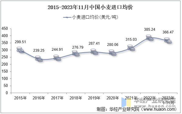 2015-2023年11月中国小麦进口均价