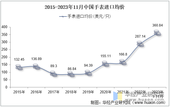 2015-2023年11月中国手表进口均价