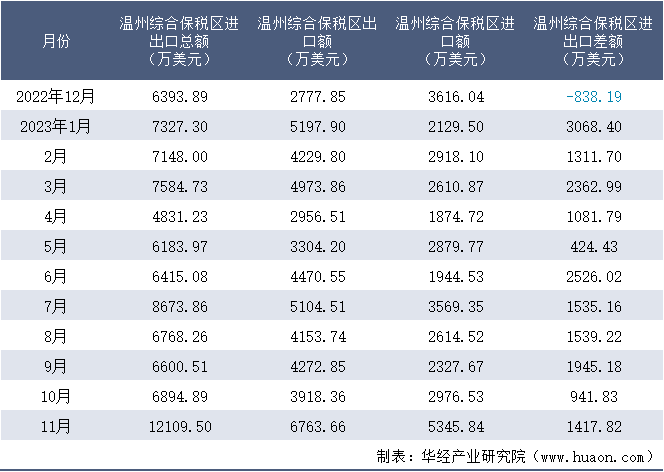 2022-2023年11月温州综合保税区进出口额月度情况统计表