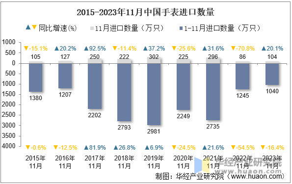 2015-2023年11月中国手表进口数量