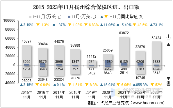 2015-2023年11月扬州综合保税区进、出口额